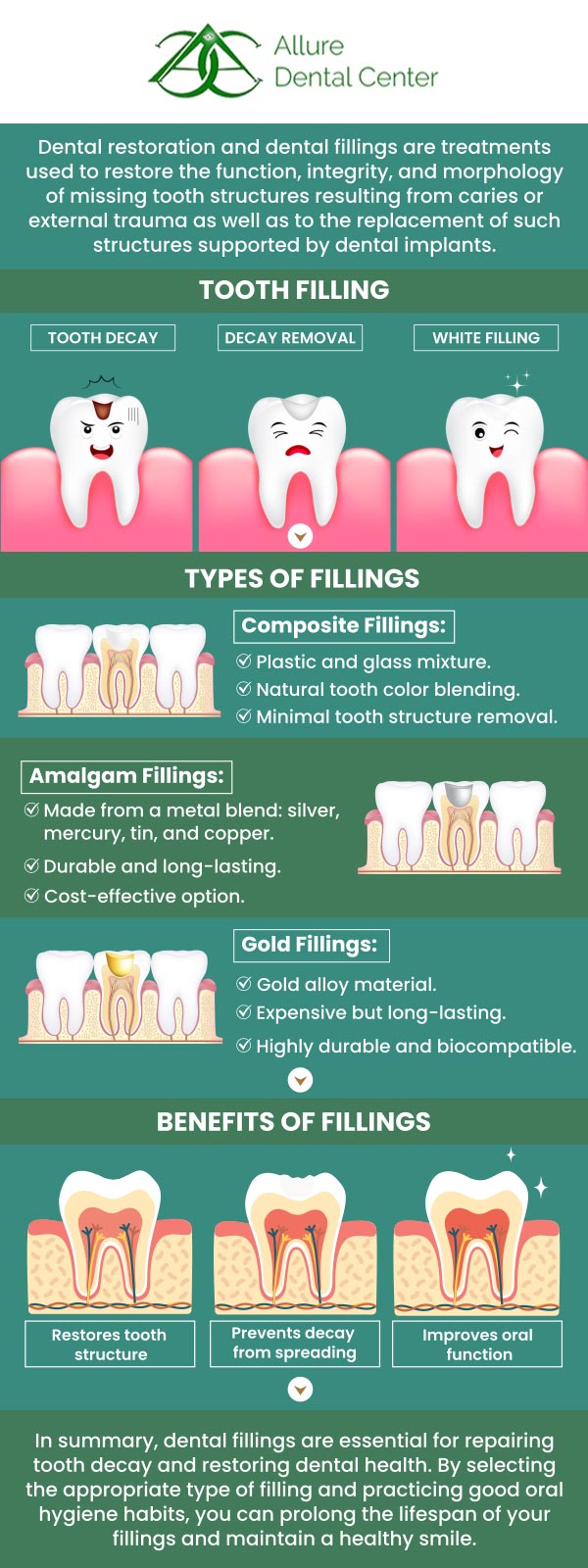 Dental fillings are a simple yet effective solution for repairing cavities. When tooth decay weakens the tooth enamel, creating a small hole, fillings are used to restore the damaged area. The cost of dental fillings can vary significantly depending on several factors, including the type of filling material used, the size and location of the cavity, and the dentist's fees. On average, dental fillings can cost between $150 and $450 per tooth, with variations based on the material and the complexity of the procedure. At Allure Dental Center, our dentists, Dr. Trinh Lee and Dr. Suzanna Lee provide dental filling services. For more information, contact us or schedule an online appointment. We serve patients from Mountain View CA, and surrounding Bay Area cities. Dental fillings are a simple yet effective solution for repairing cavities. When tooth decay weakens the tooth enamel, creating a small hole, fillings are used to restore the damaged area. The cost of dental fillings can vary significantly depending on several factors, including the type of filling material used, the size and location of the cavity, and the dentist's fees. On average, dental fillings can cost between $150 and $450 per tooth, with variations based on the material and the complexity of the procedure. At Allure Dental Center, our dentists, Dr. Trinh Lee and Dr. Suzanna Lee provide dental filling services. For more information, contact us or schedule an online appointment. We serve patients from Mountain View CA, and surrounding Bay Area cities.