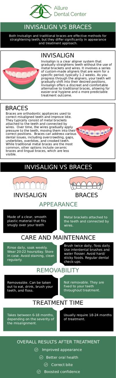 Allure Dental Center in Mountain View, CA, offers both Invisalign orthodontic treatments and traditional braces. Consult Dr. Trinh Lee and Dr. Suzanna Lee to get a full appraisal of the costs and benefits of each type of orthodontic treatment to best meet your individual dental needs. For more information, contact us or schedule an online appointment. We serve patients from Mountain View, CA and surrounding Bay Area cities. Allure Dental Center in Mountain View, CA, offers both Invisalign orthodontic treatments and traditional braces. Consult Dr. Trinh Lee and Dr. Suzanna Lee to get a full appraisal of the costs and benefits of each type of orthodontic treatment to best meet your individual dental needs. For more information, contact us or schedule an online appointment. We serve patients from Mountain View, CA and surrounding Bay Area cities.